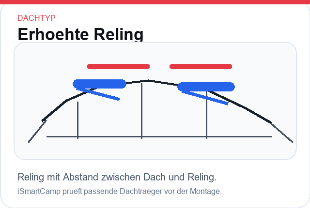 Welcher Dachtyp passt zu Dachbox und Dachträger?